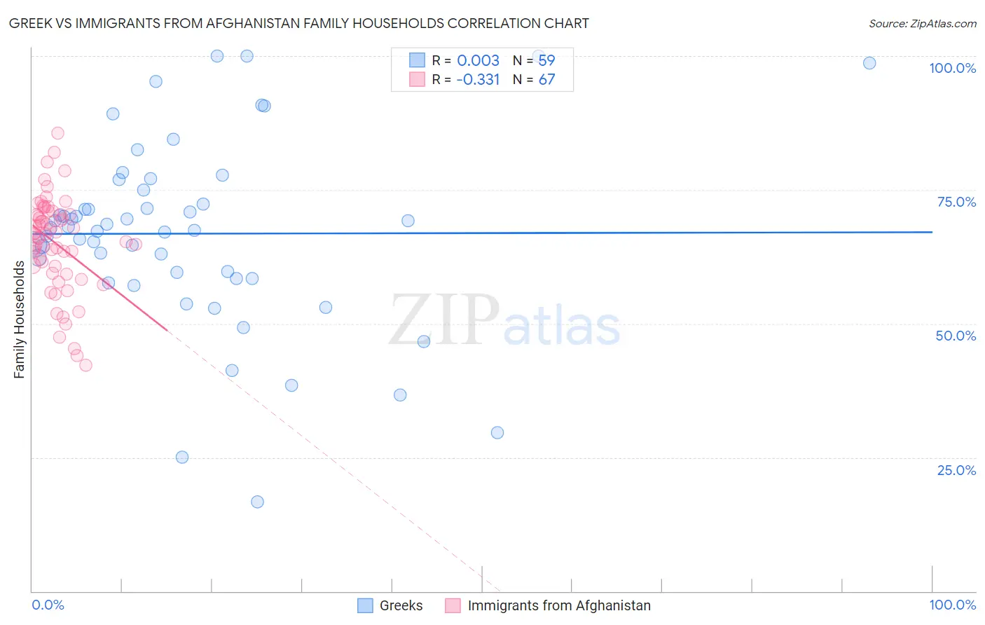 Greek vs Immigrants from Afghanistan Family Households