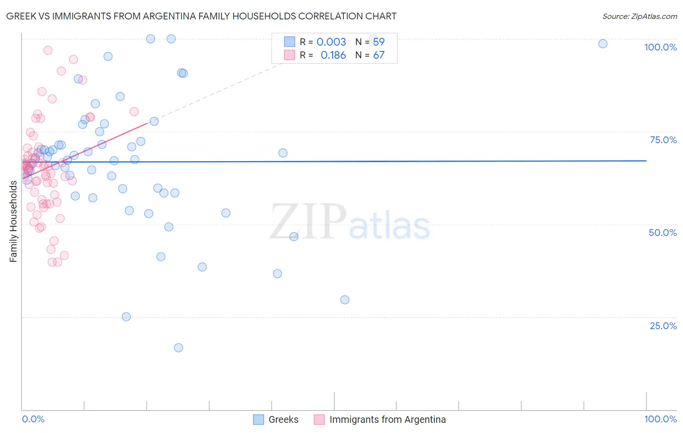 Greek vs Immigrants from Argentina Family Households