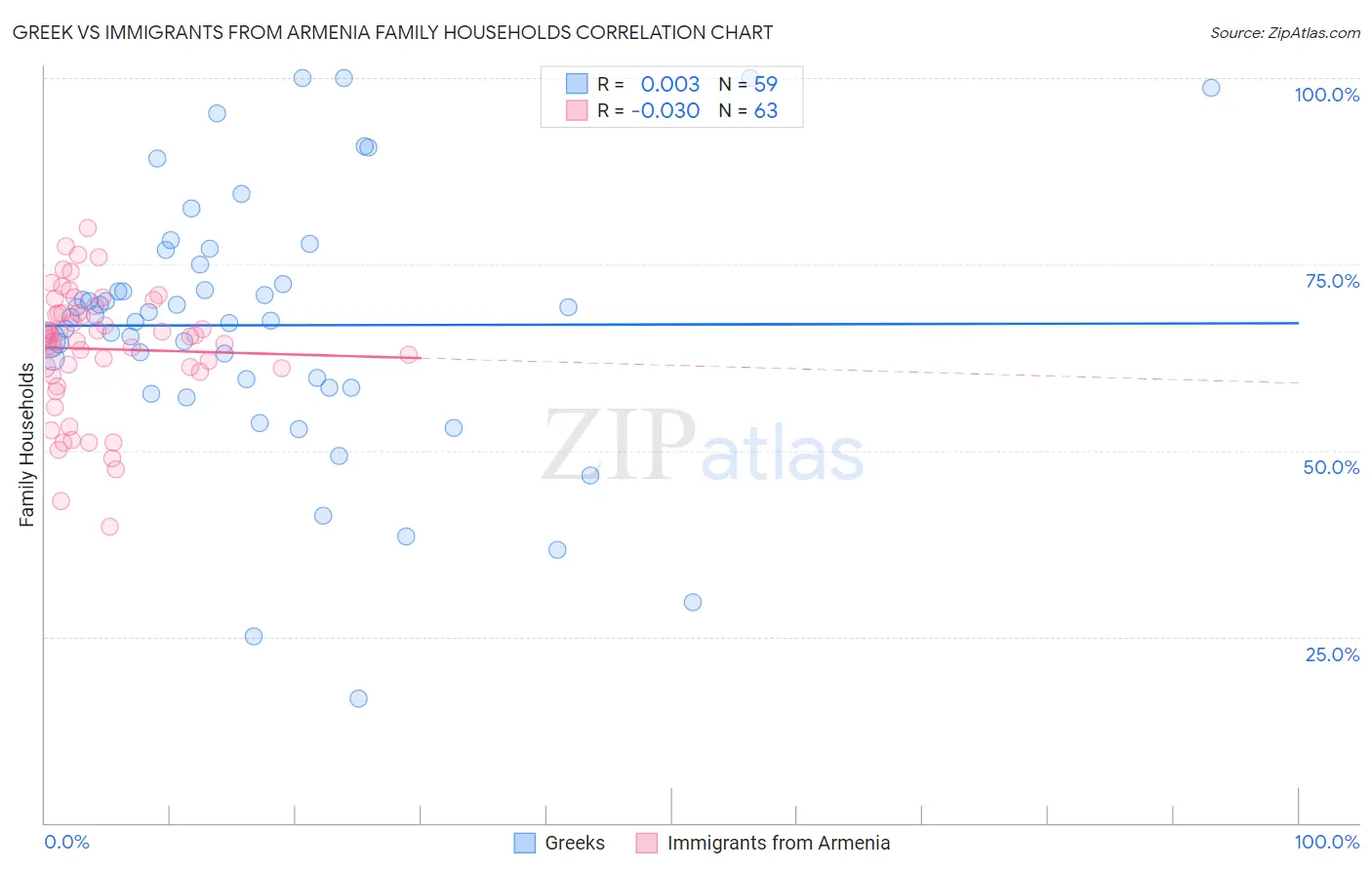 Greek vs Immigrants from Armenia Family Households