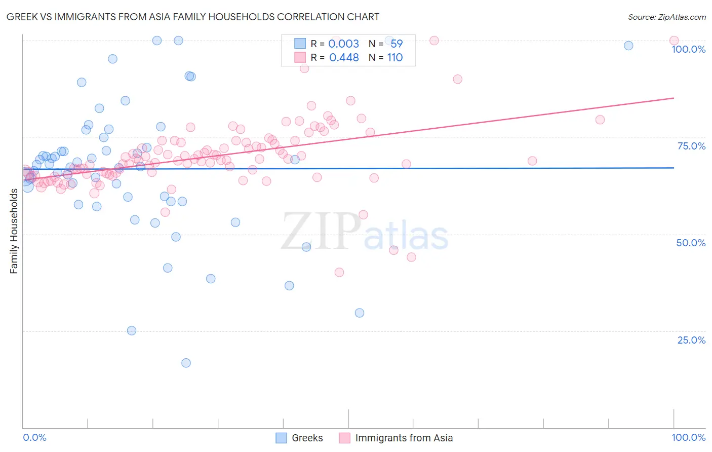 Greek vs Immigrants from Asia Family Households