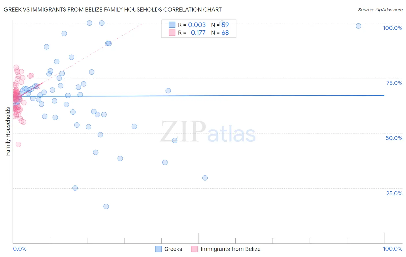 Greek vs Immigrants from Belize Family Households