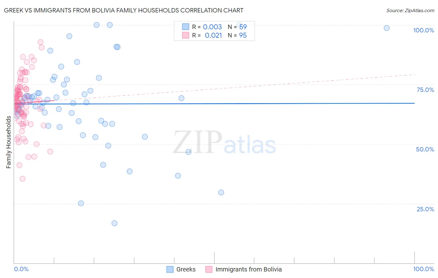 Greek vs Immigrants from Bolivia Family Households