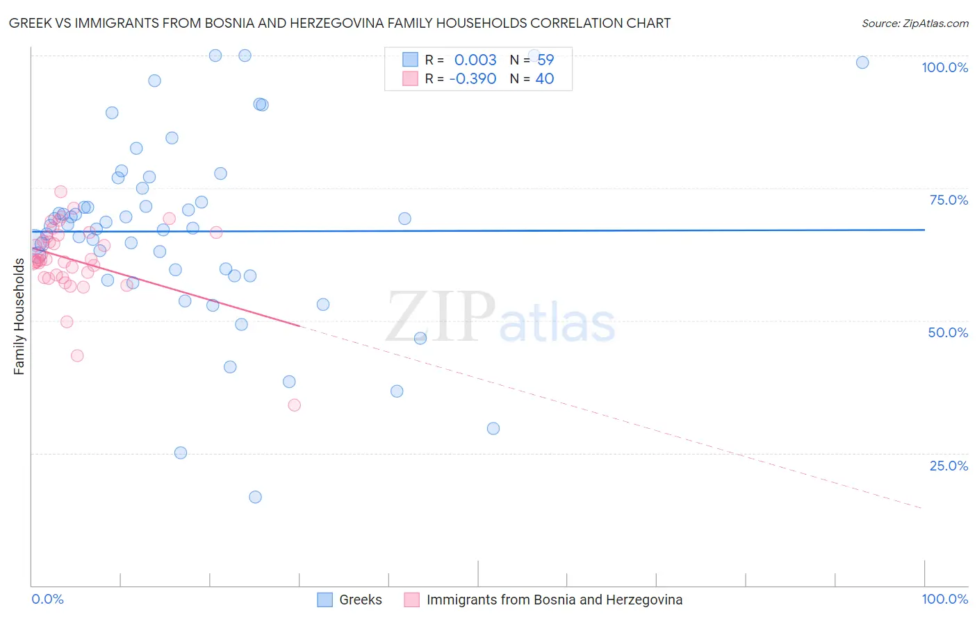 Greek vs Immigrants from Bosnia and Herzegovina Family Households