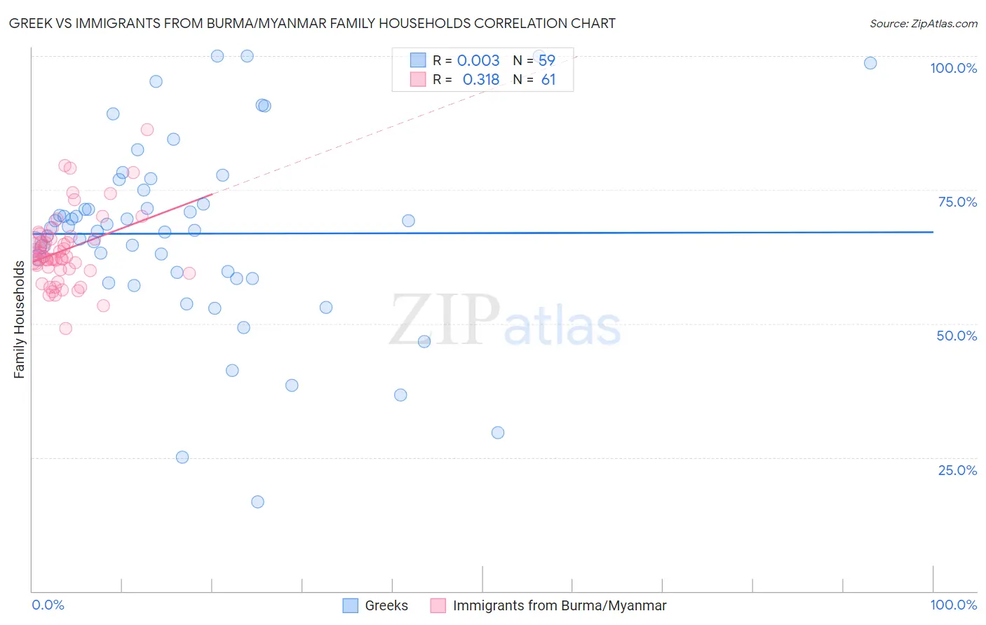 Greek vs Immigrants from Burma/Myanmar Family Households