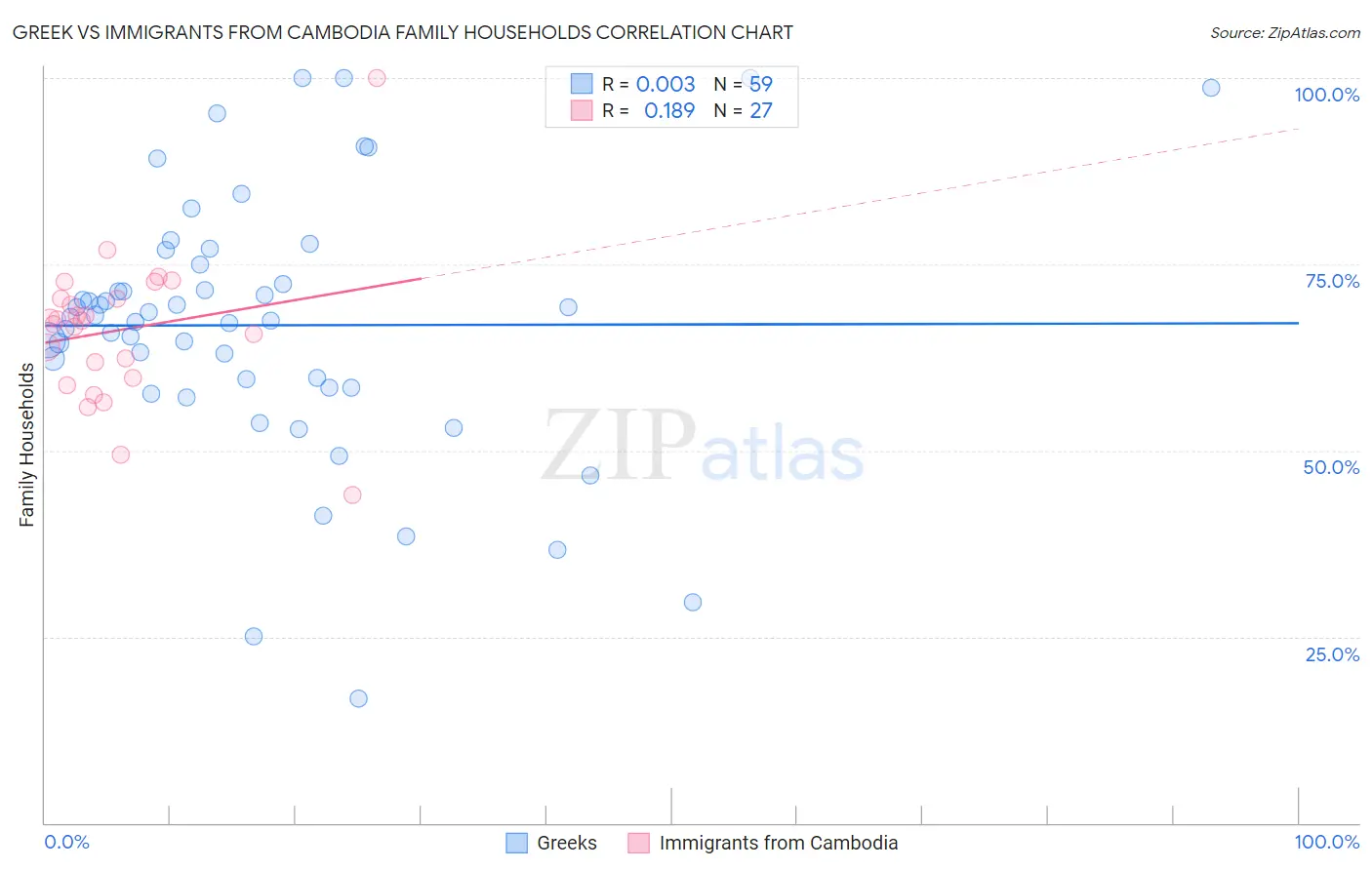 Greek vs Immigrants from Cambodia Family Households