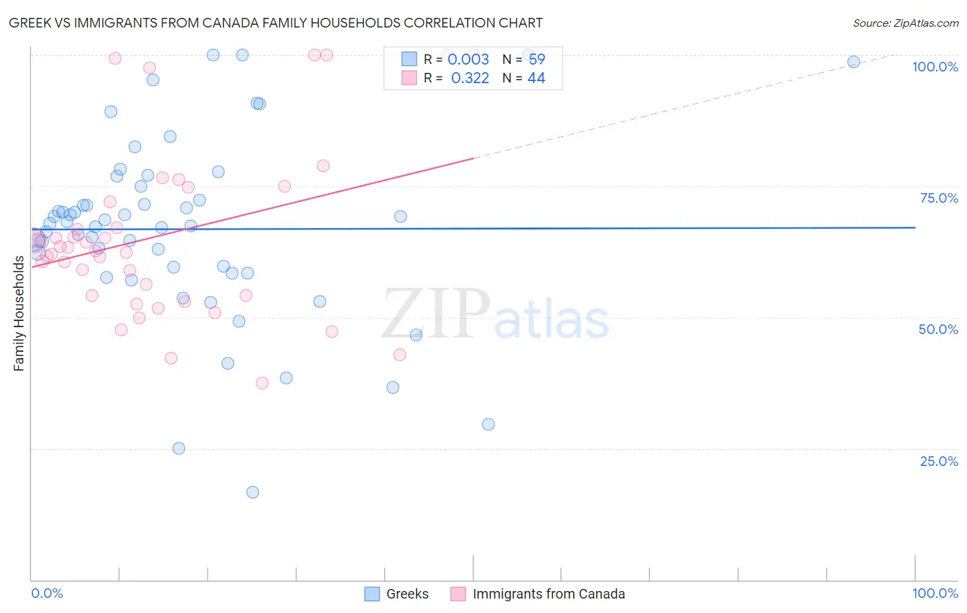 Greek vs Immigrants from Canada Family Households