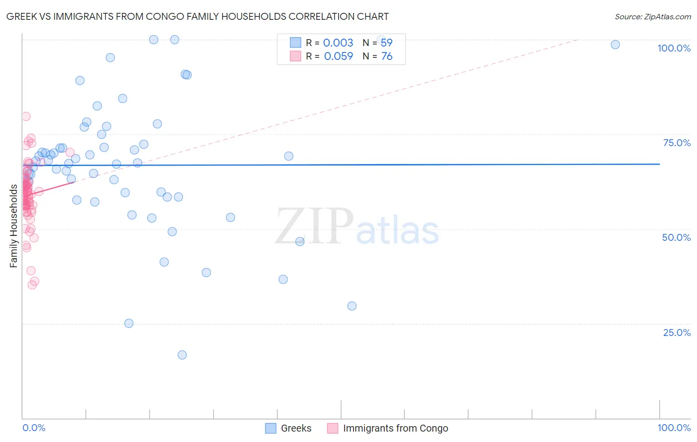 Greek vs Immigrants from Congo Family Households