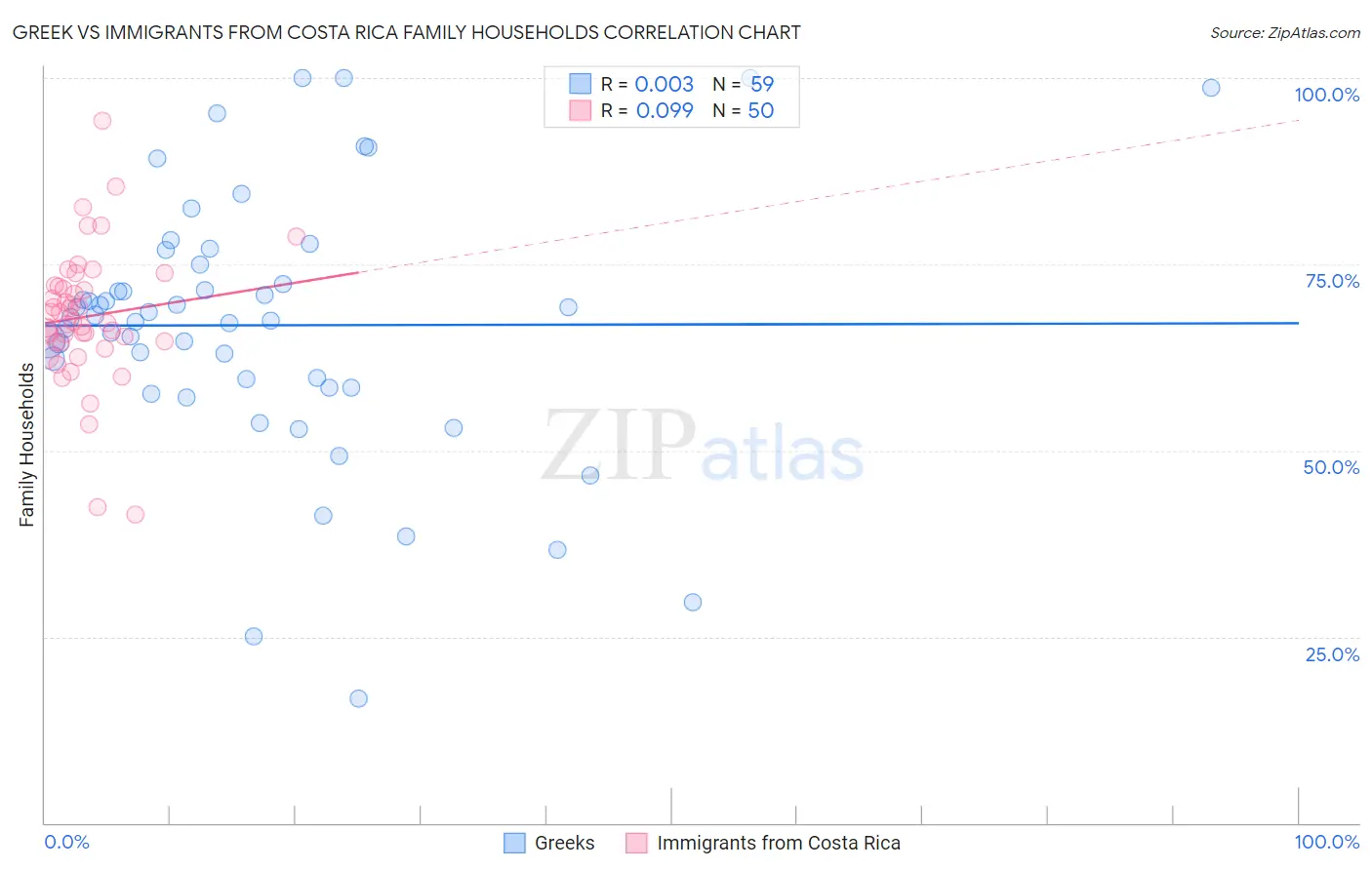 Greek vs Immigrants from Costa Rica Family Households