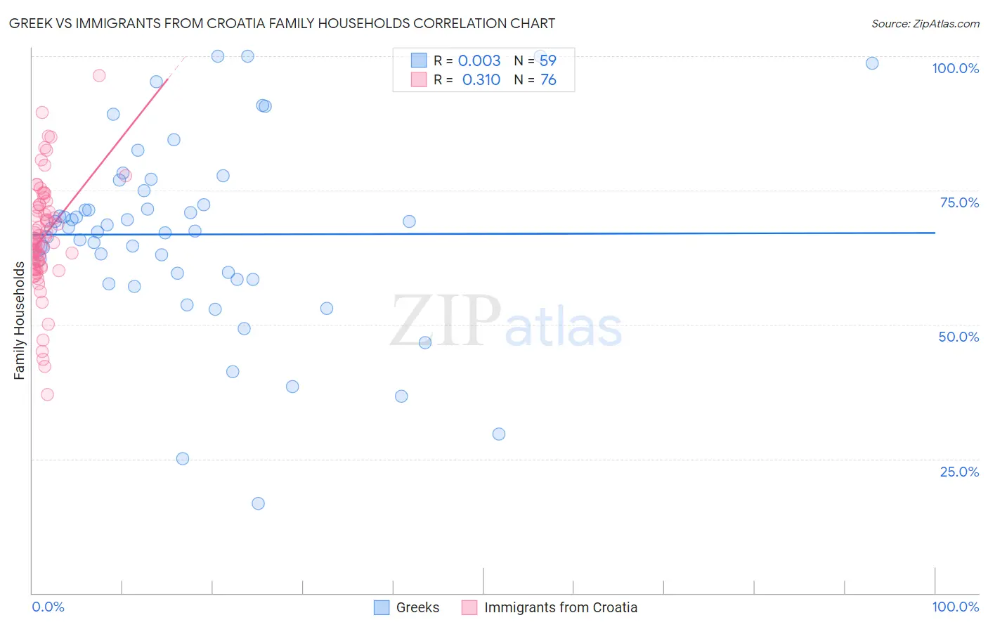 Greek vs Immigrants from Croatia Family Households