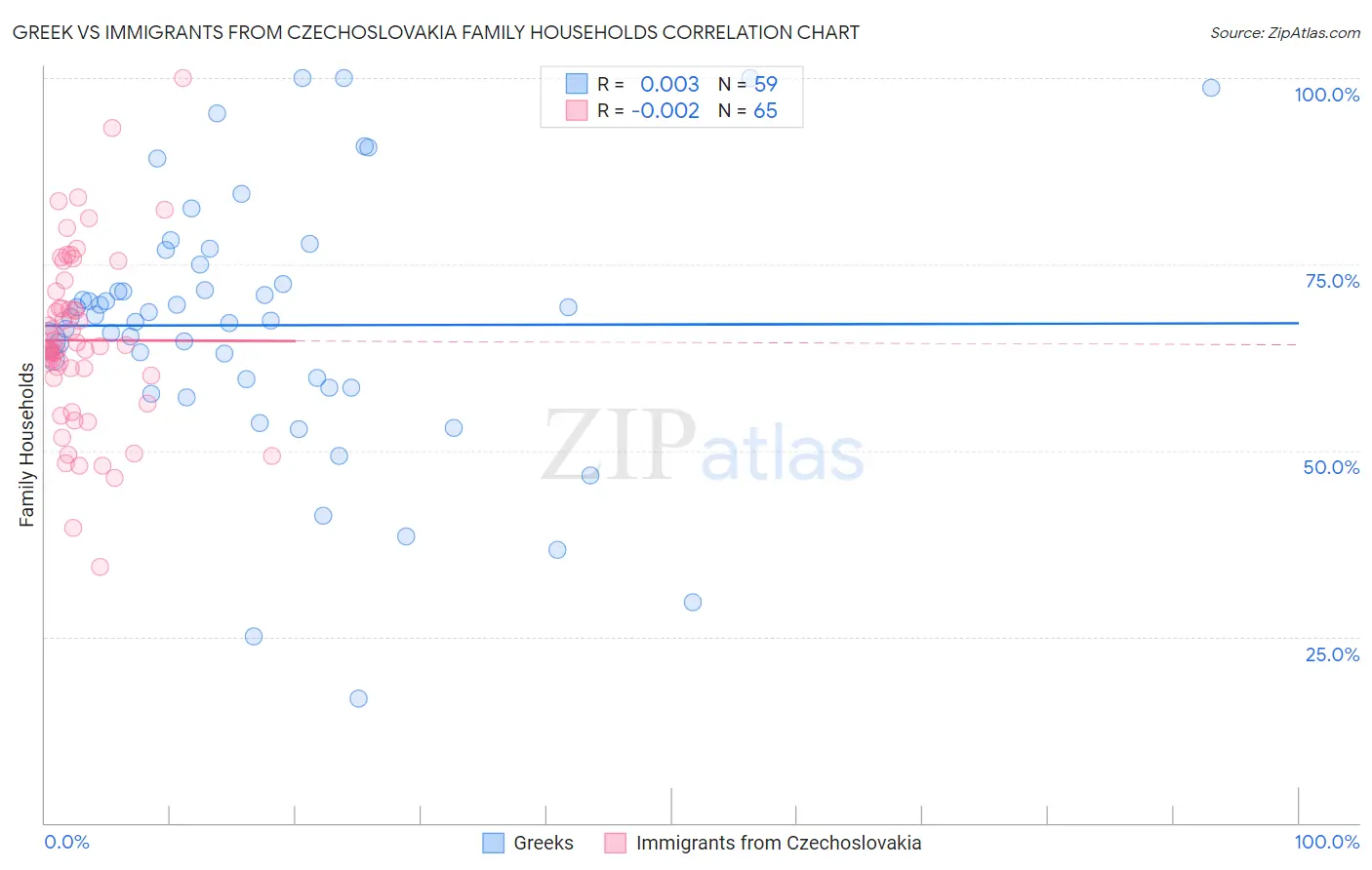 Greek vs Immigrants from Czechoslovakia Family Households