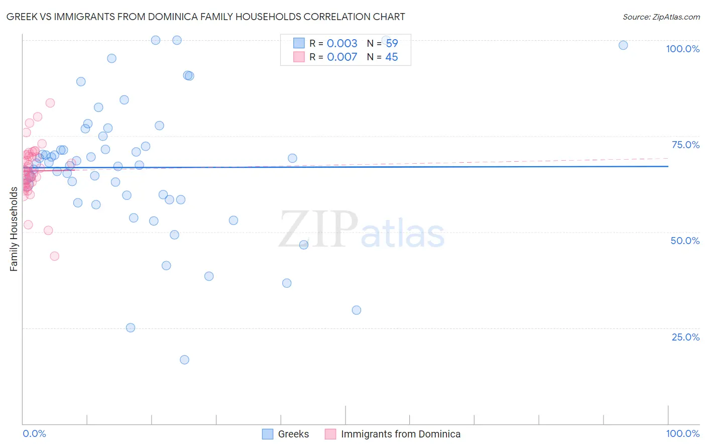 Greek vs Immigrants from Dominica Family Households