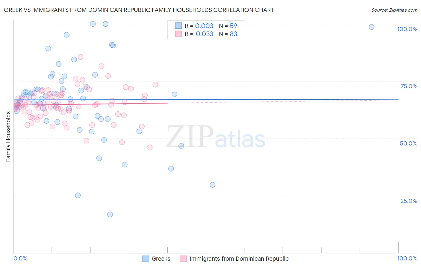 Greek vs Immigrants from Dominican Republic Family Households