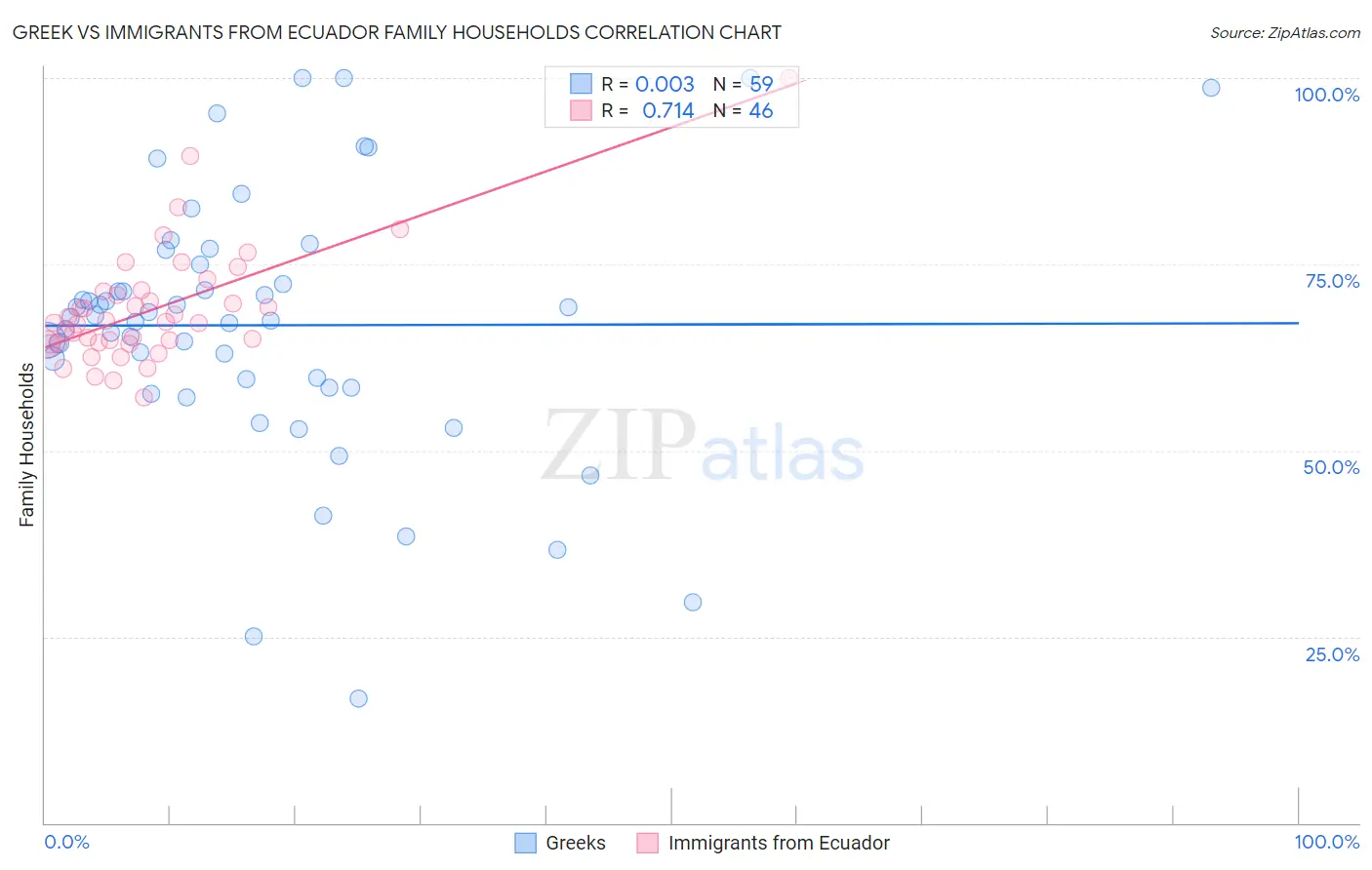 Greek vs Immigrants from Ecuador Family Households