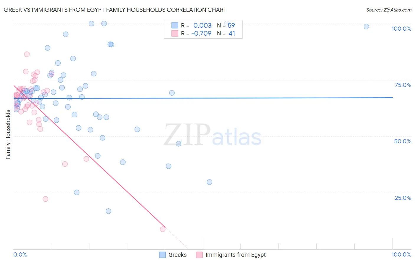 Greek vs Immigrants from Egypt Family Households