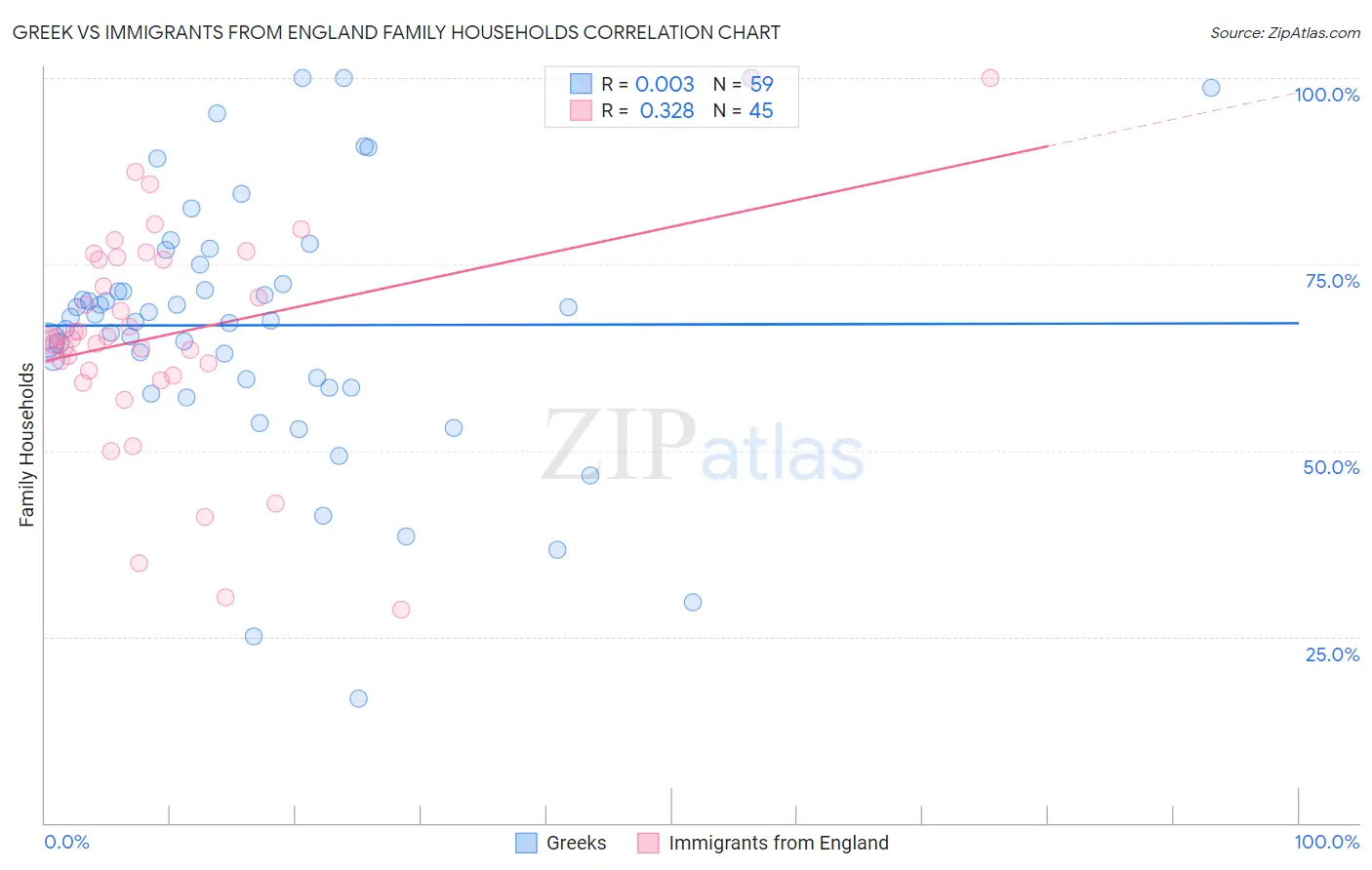 Greek vs Immigrants from England Family Households