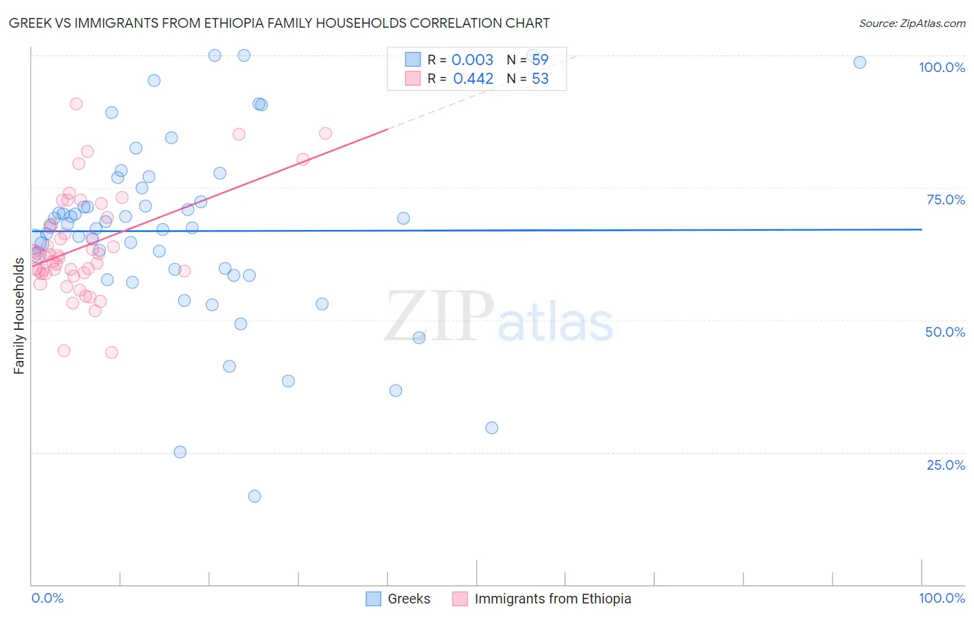 Greek vs Immigrants from Ethiopia Family Households