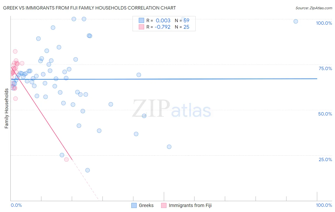 Greek vs Immigrants from Fiji Family Households