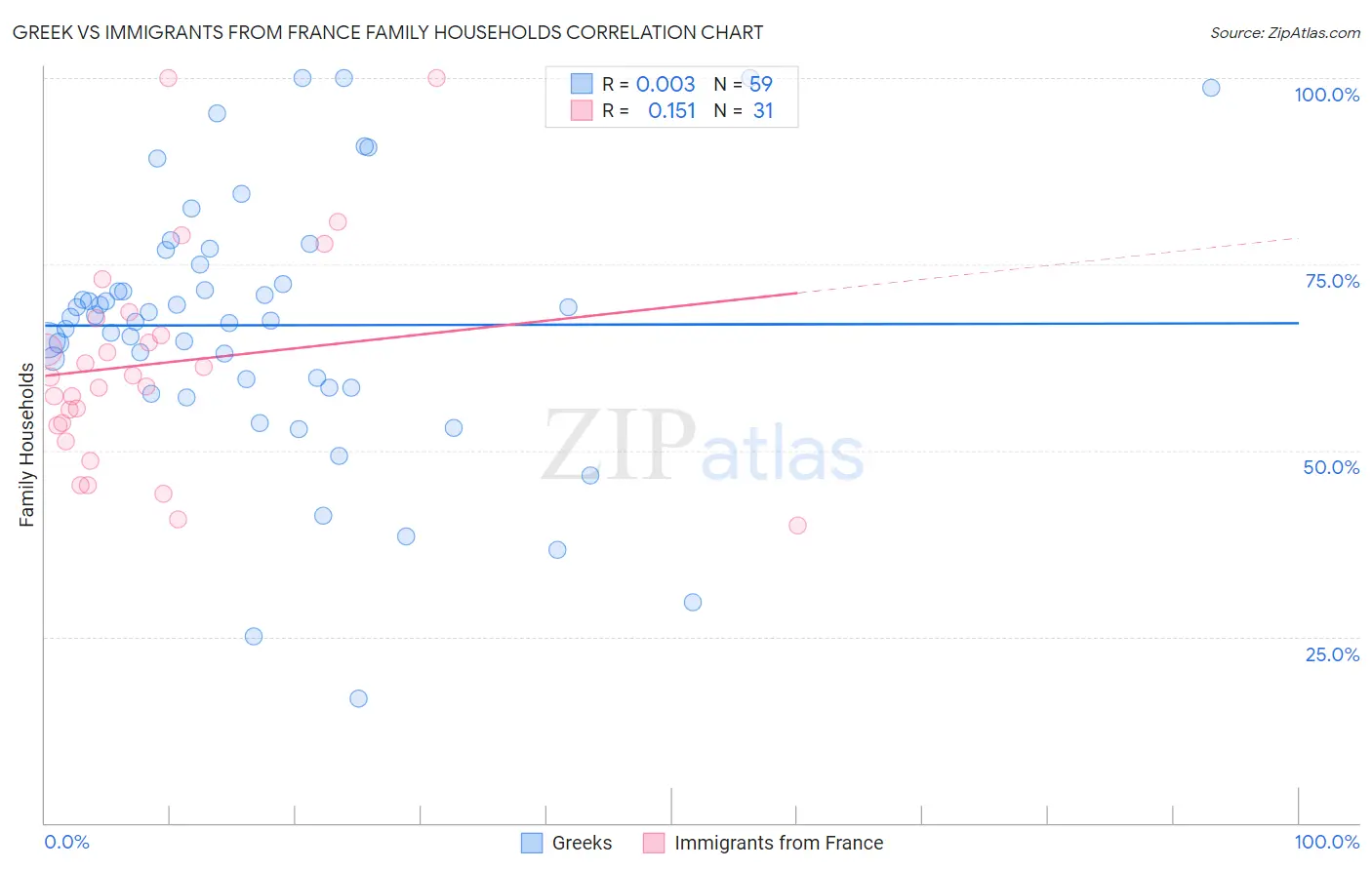 Greek vs Immigrants from France Family Households