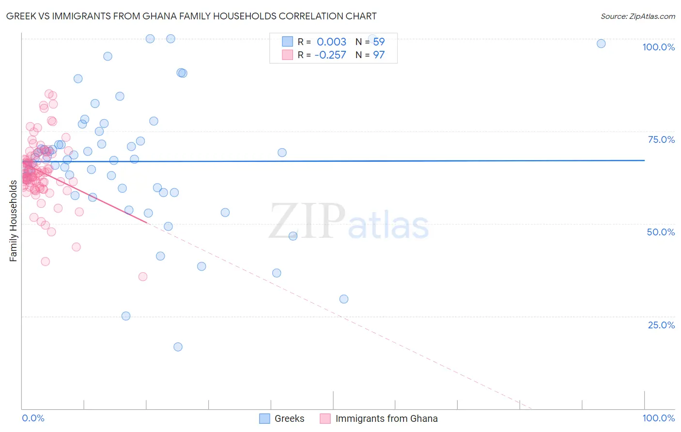 Greek vs Immigrants from Ghana Family Households