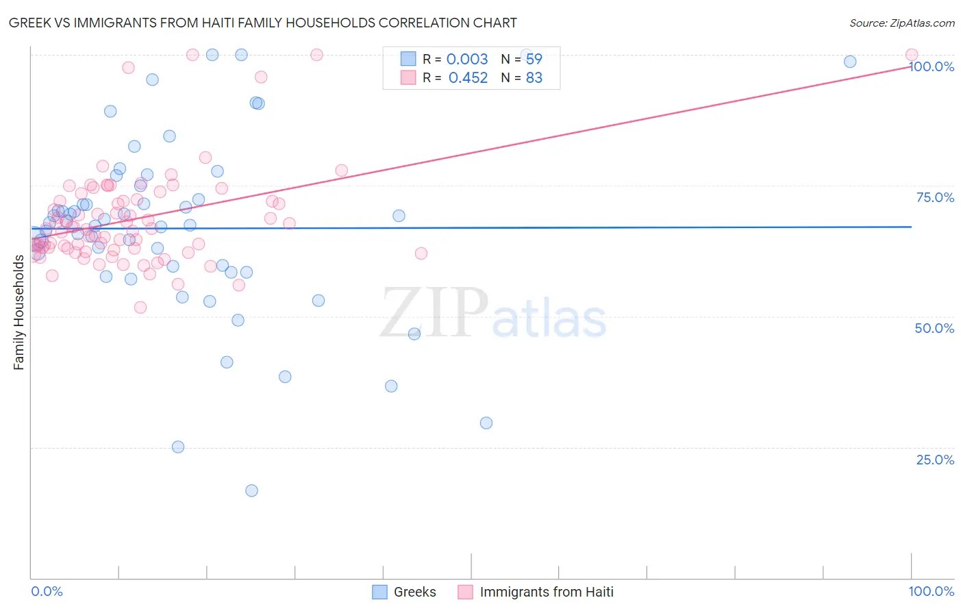 Greek vs Immigrants from Haiti Family Households