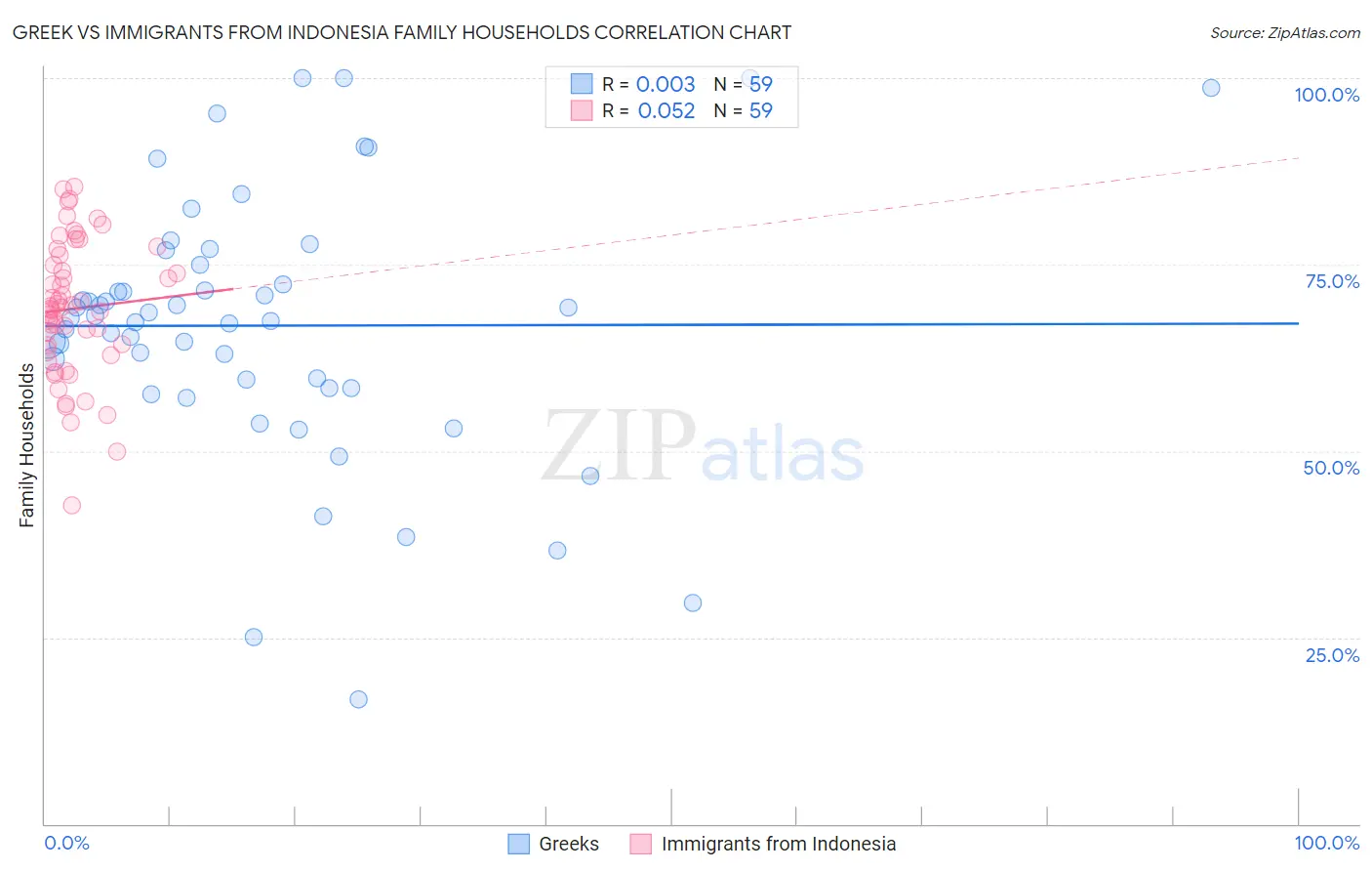 Greek vs Immigrants from Indonesia Family Households