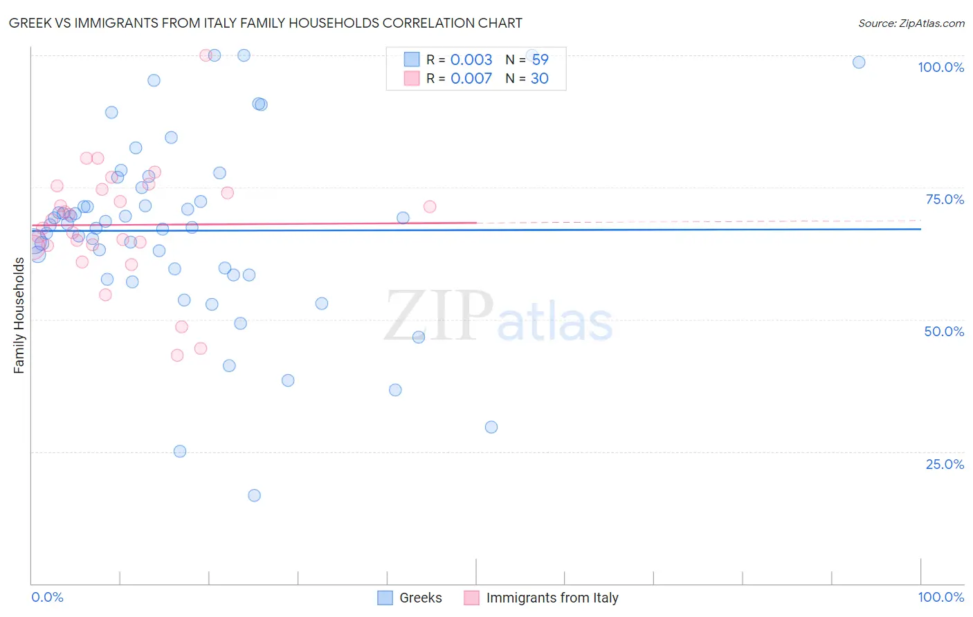 Greek vs Immigrants from Italy Family Households