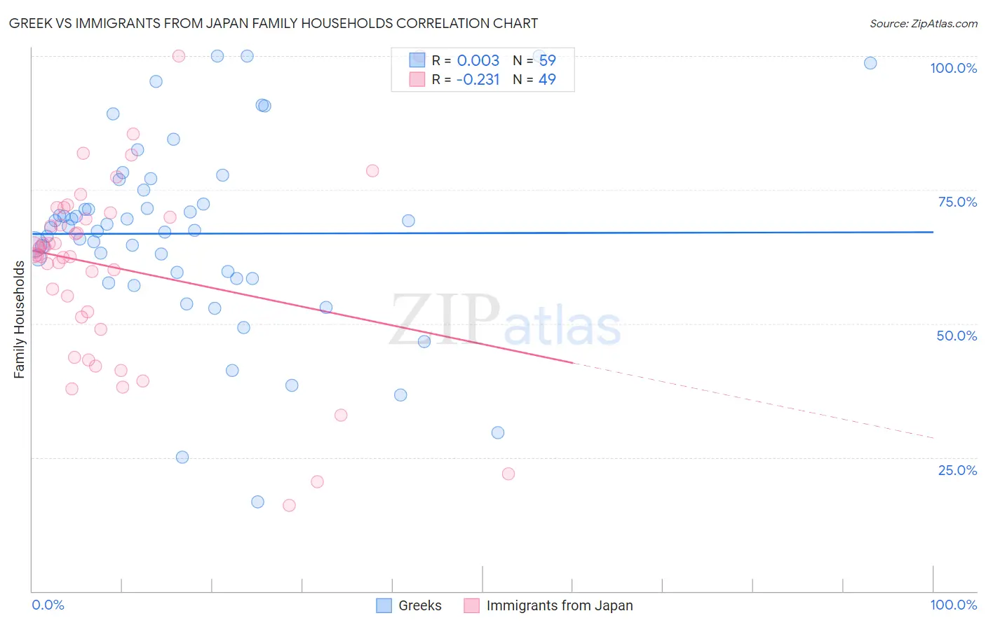 Greek vs Immigrants from Japan Family Households