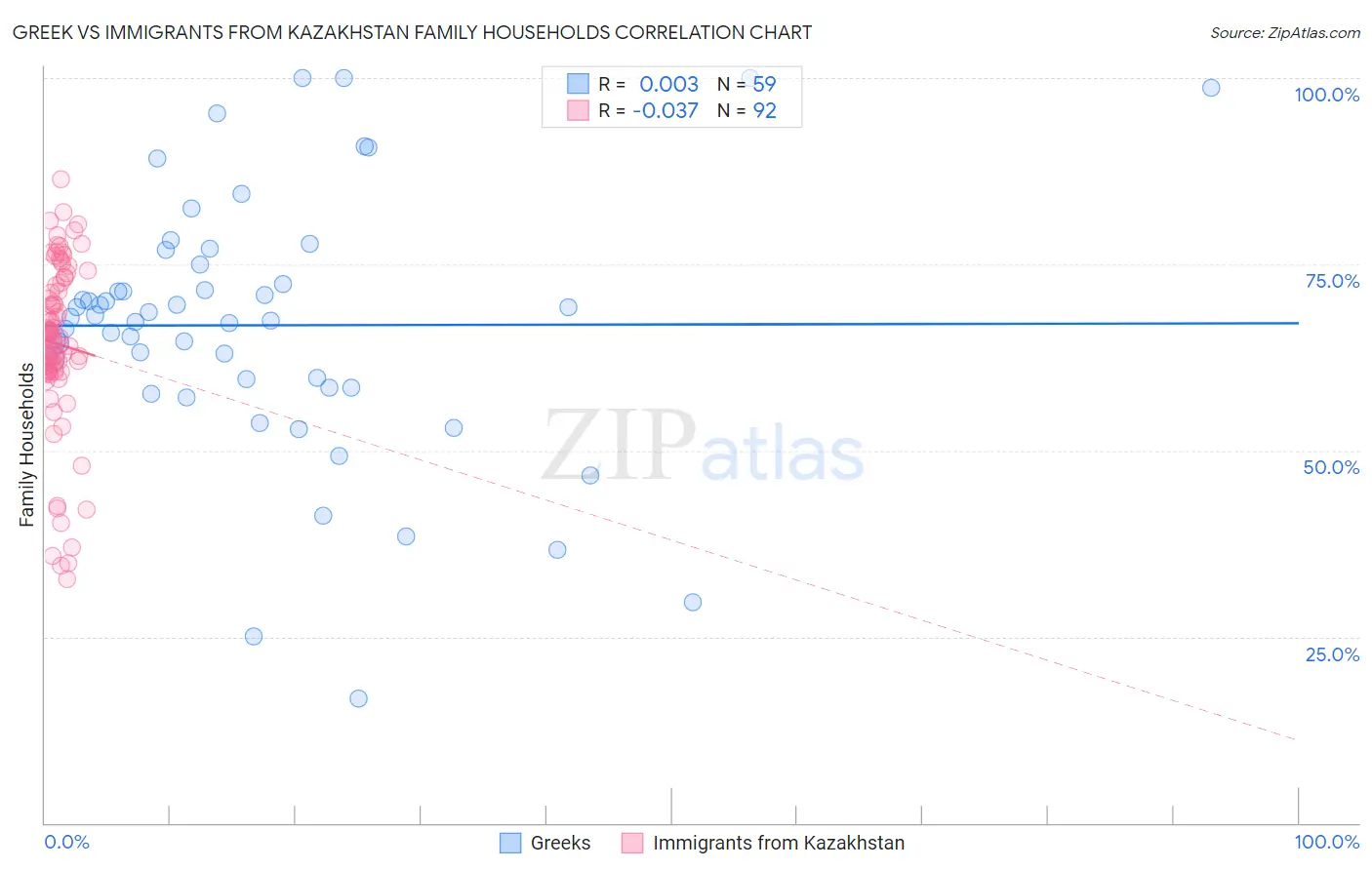 Greek vs Immigrants from Kazakhstan Family Households