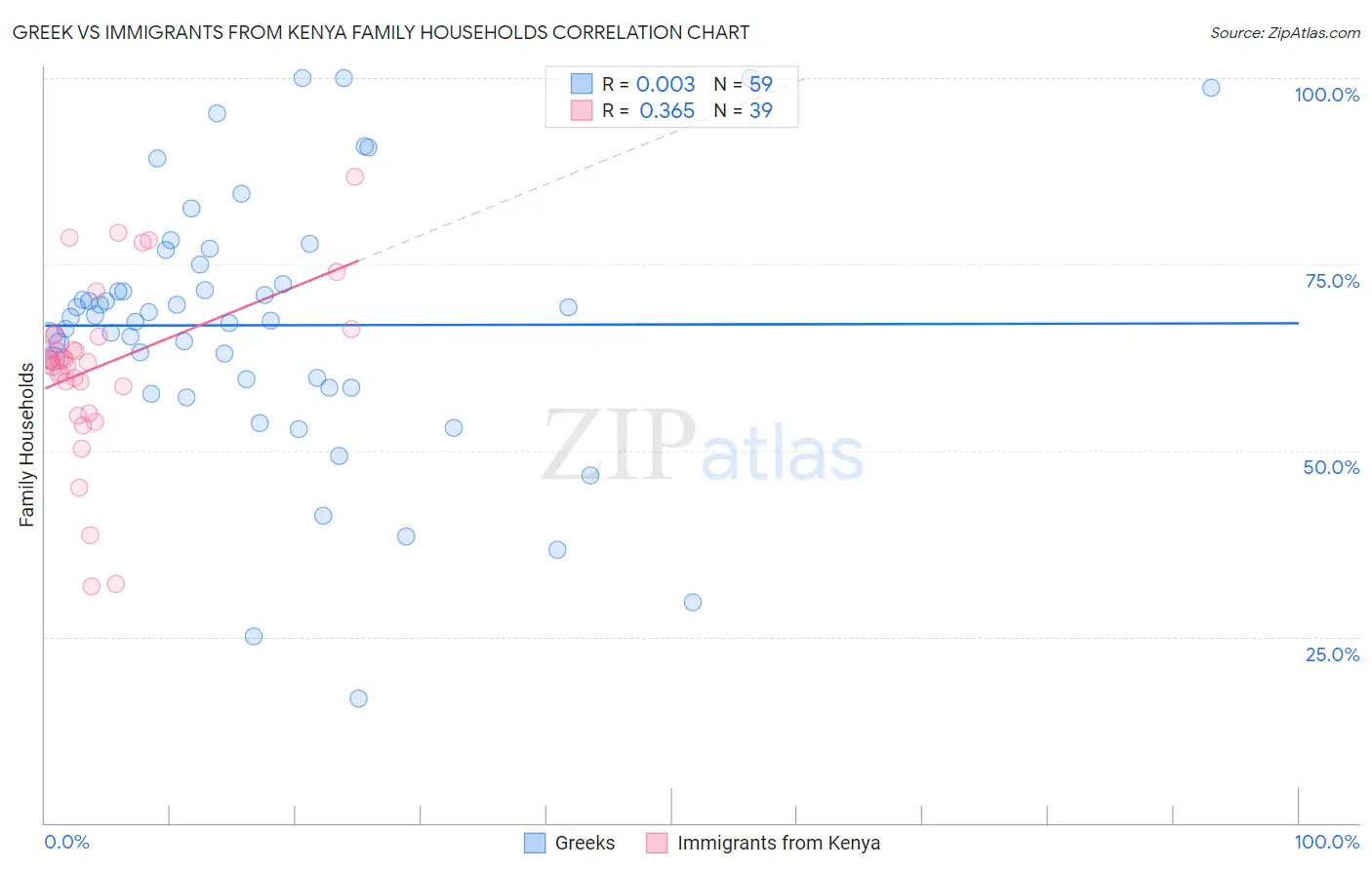 Greek vs Immigrants from Kenya Family Households