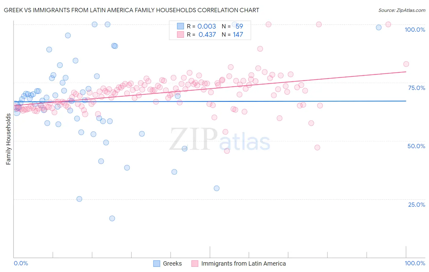 Greek vs Immigrants from Latin America Family Households