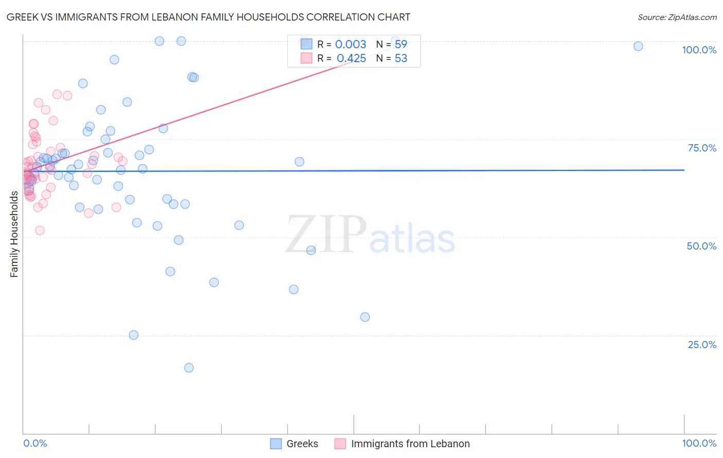 Greek vs Immigrants from Lebanon Family Households