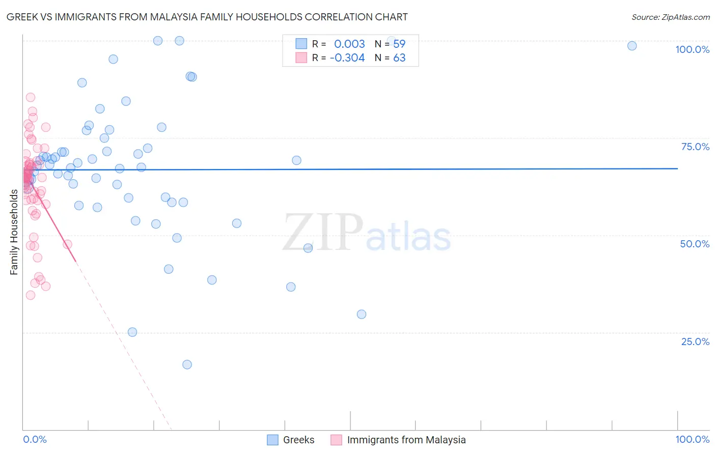 Greek vs Immigrants from Malaysia Family Households