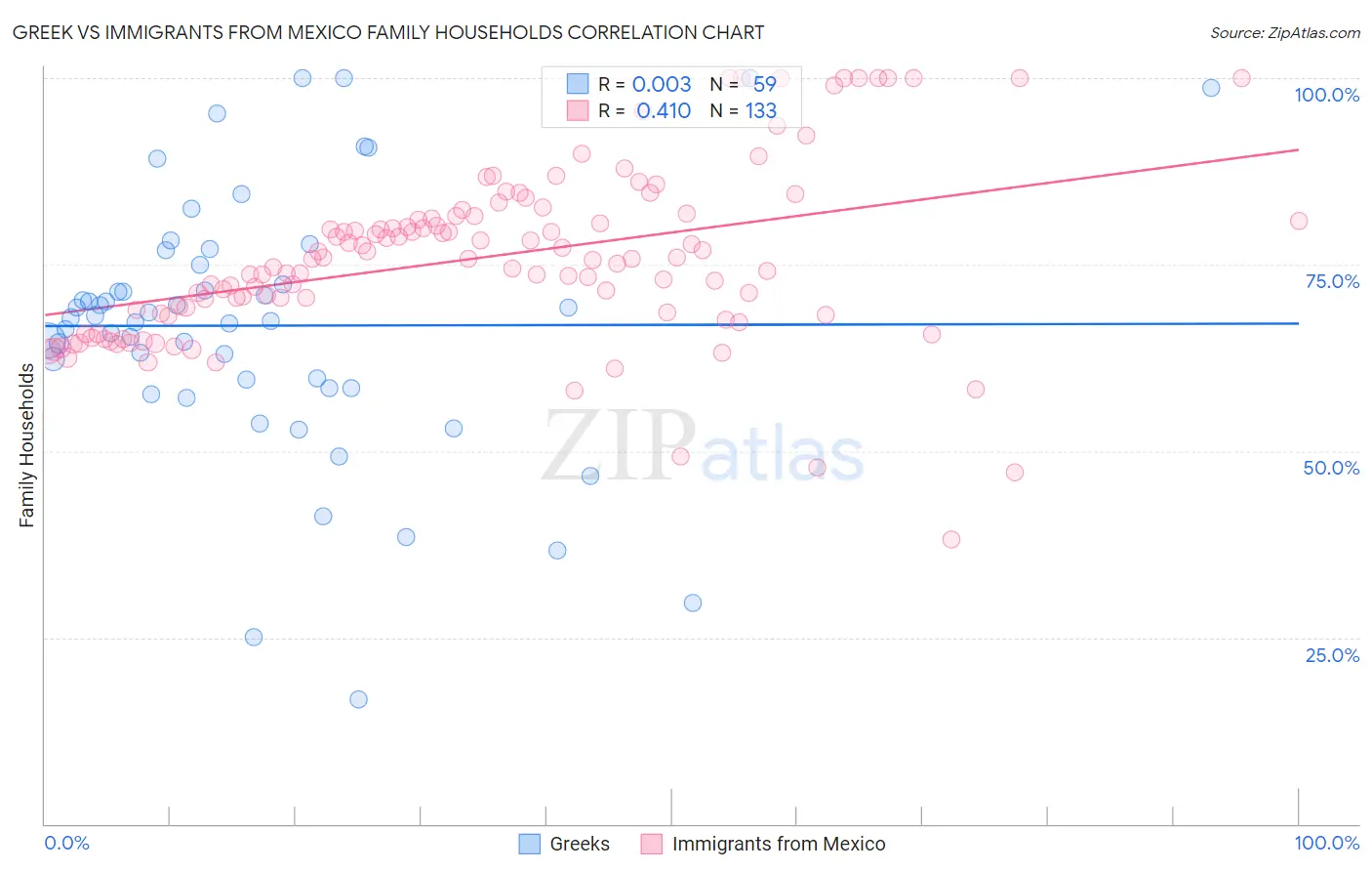 Greek vs Immigrants from Mexico Family Households