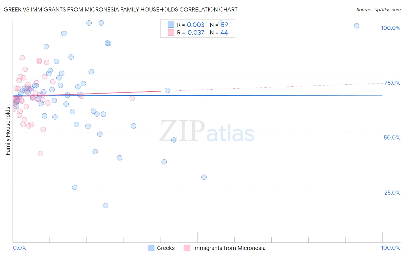 Greek vs Immigrants from Micronesia Family Households