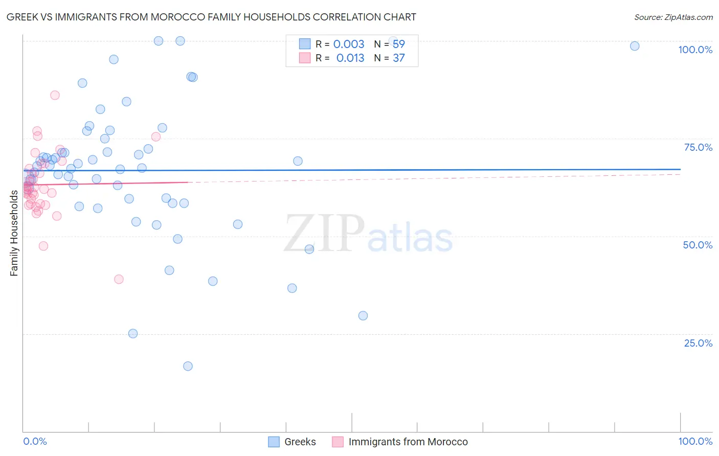 Greek vs Immigrants from Morocco Family Households