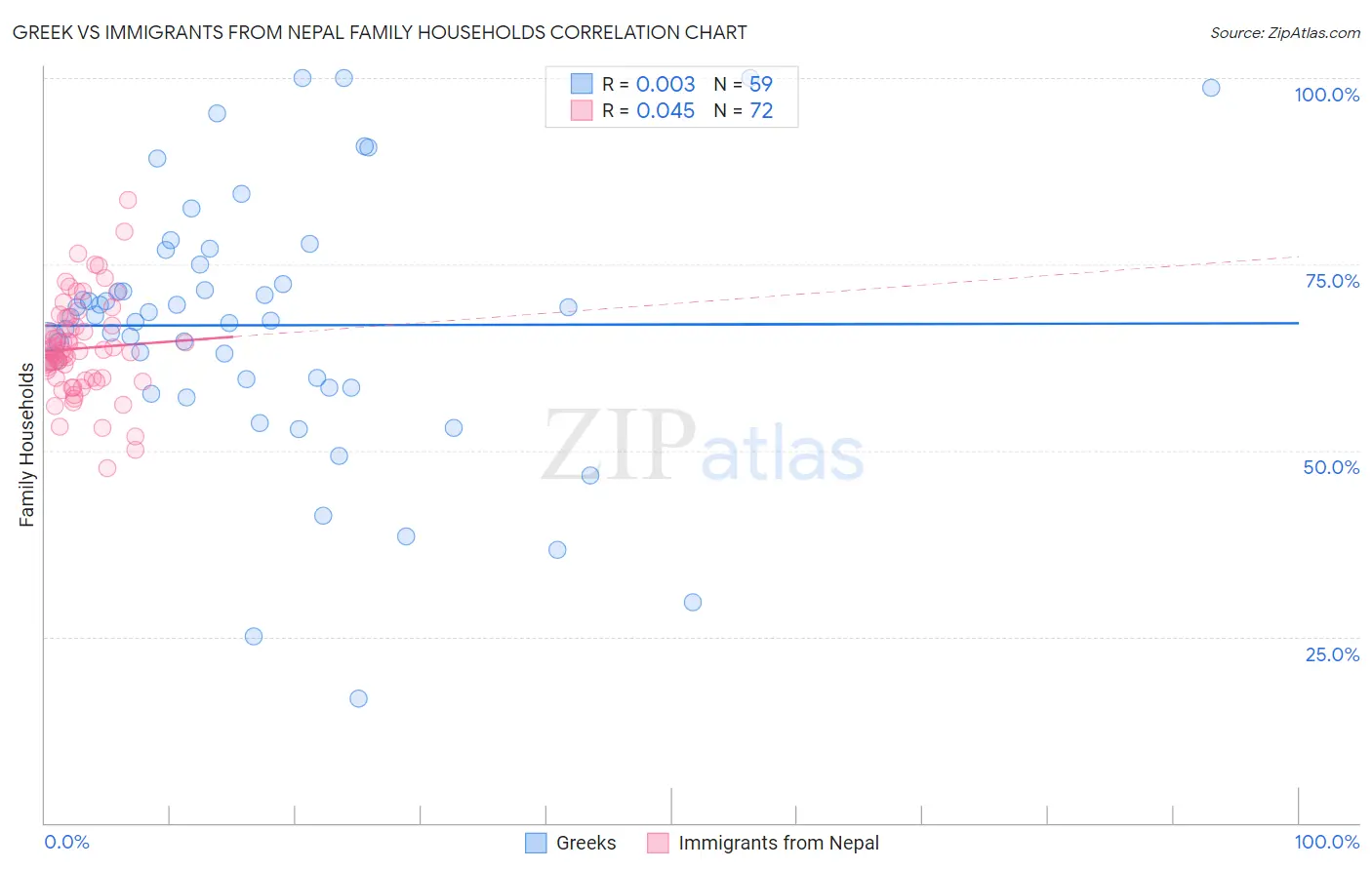 Greek vs Immigrants from Nepal Family Households