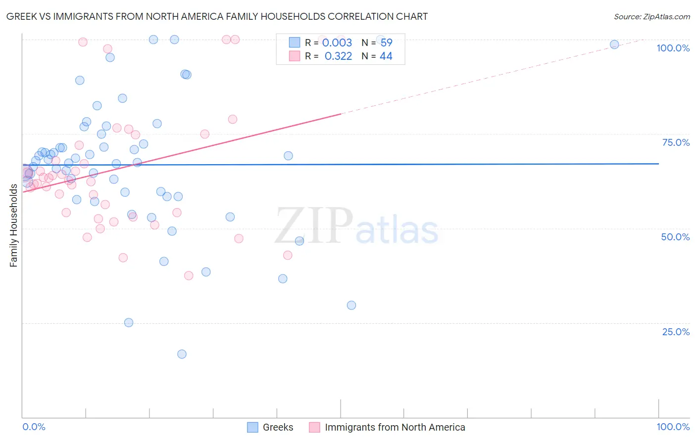 Greek vs Immigrants from North America Family Households