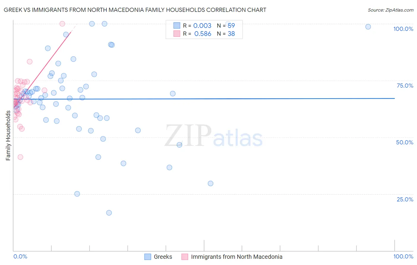 Greek vs Immigrants from North Macedonia Family Households