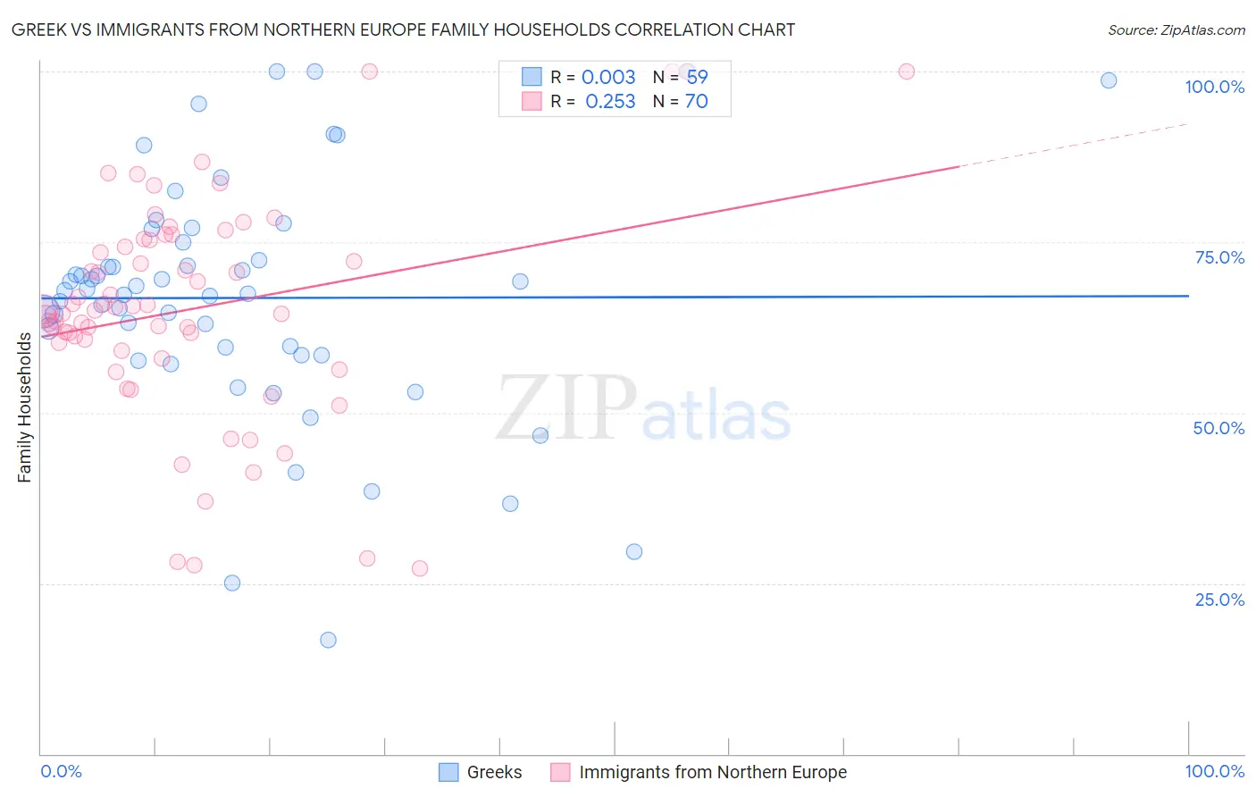 Greek vs Immigrants from Northern Europe Family Households