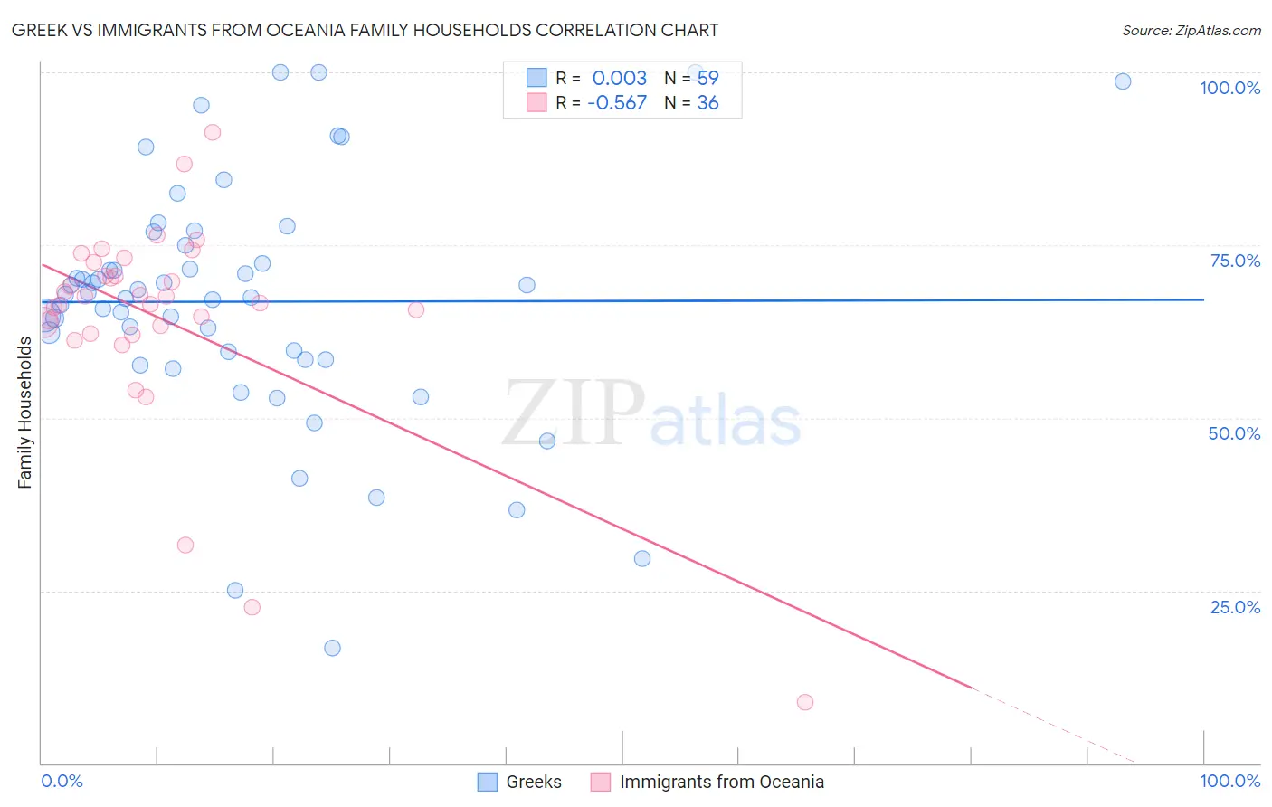 Greek vs Immigrants from Oceania Family Households