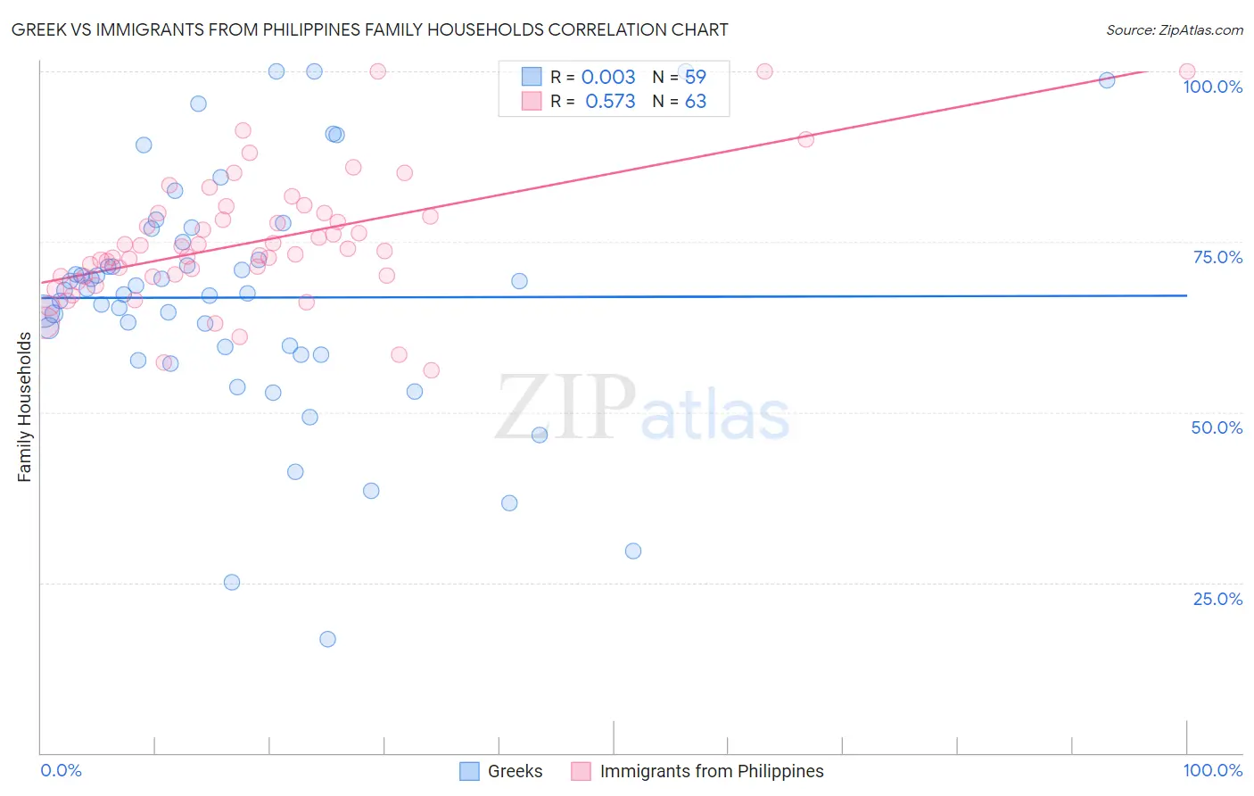 Greek vs Immigrants from Philippines Family Households