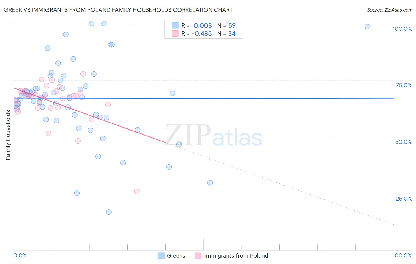 Greek vs Immigrants from Poland Family Households