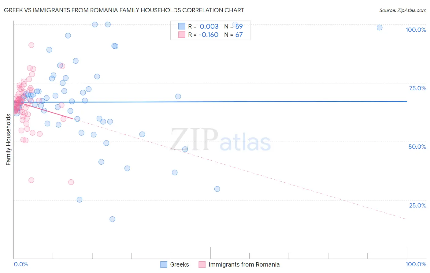 Greek vs Immigrants from Romania Family Households