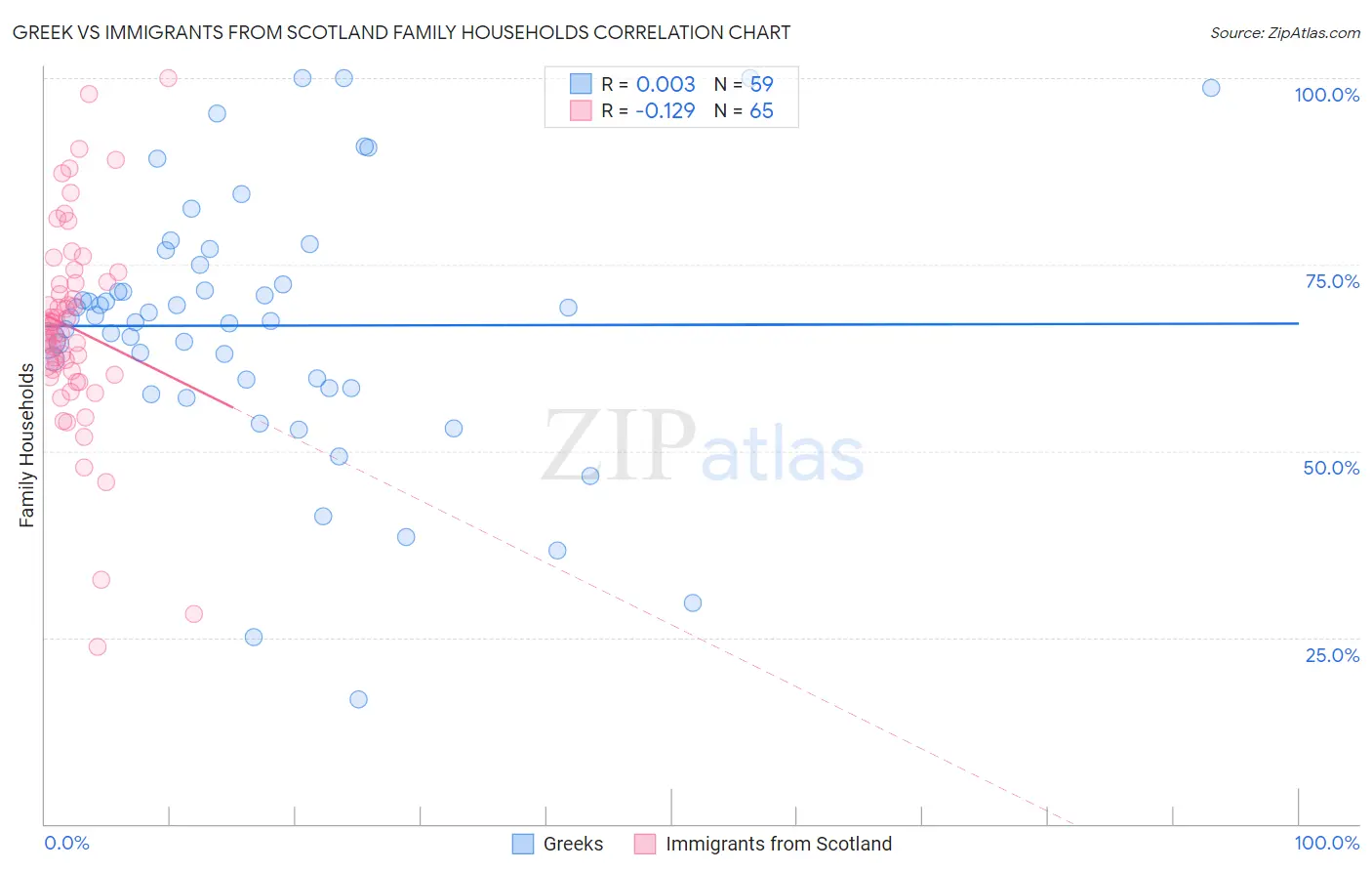 Greek vs Immigrants from Scotland Family Households