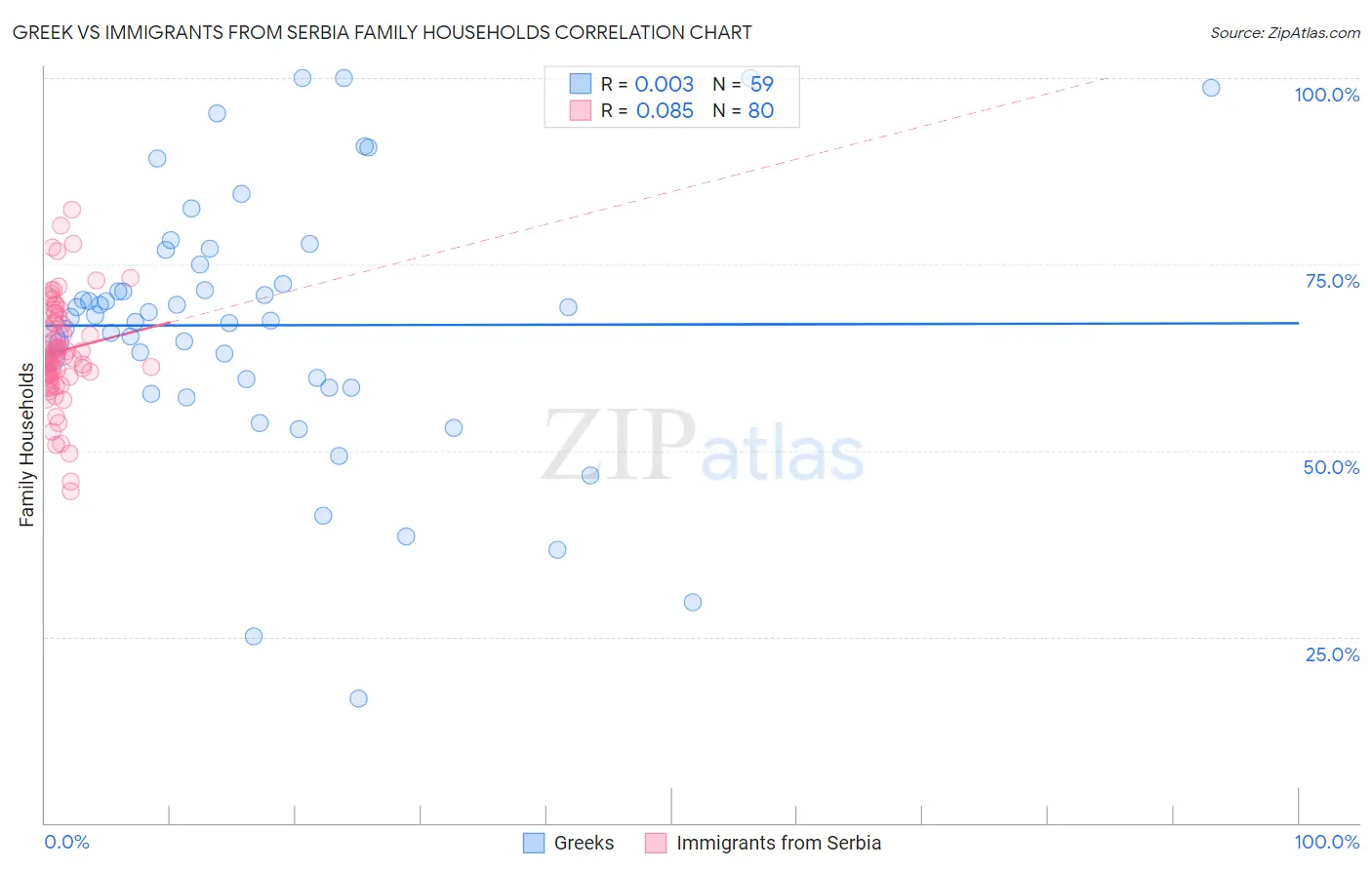 Greek vs Immigrants from Serbia Family Households