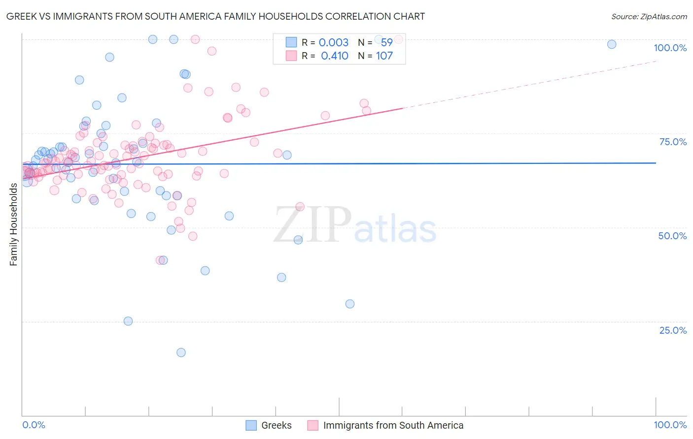 Greek vs Immigrants from South America Family Households