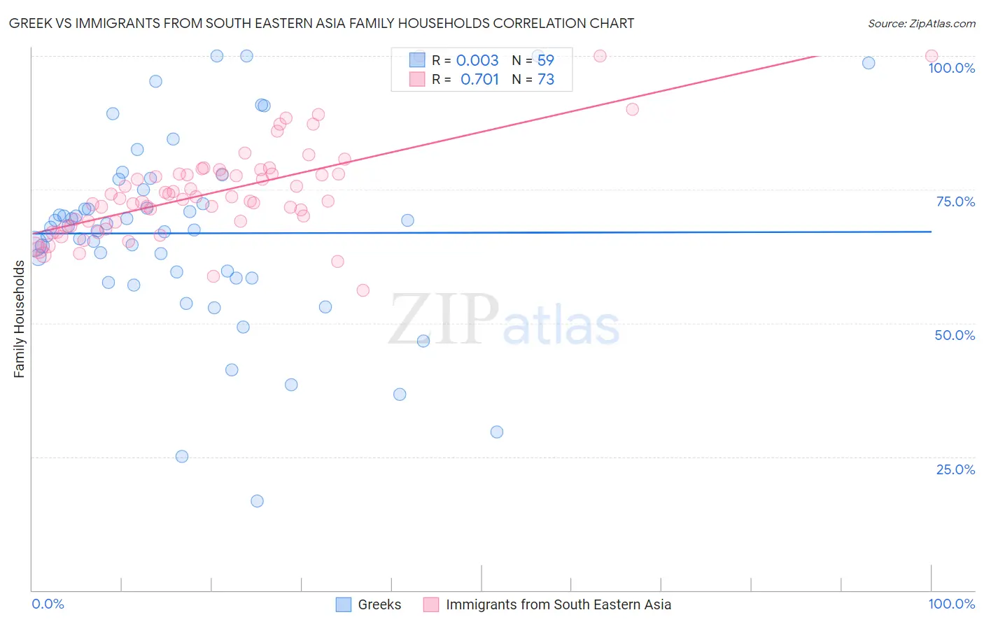 Greek vs Immigrants from South Eastern Asia Family Households