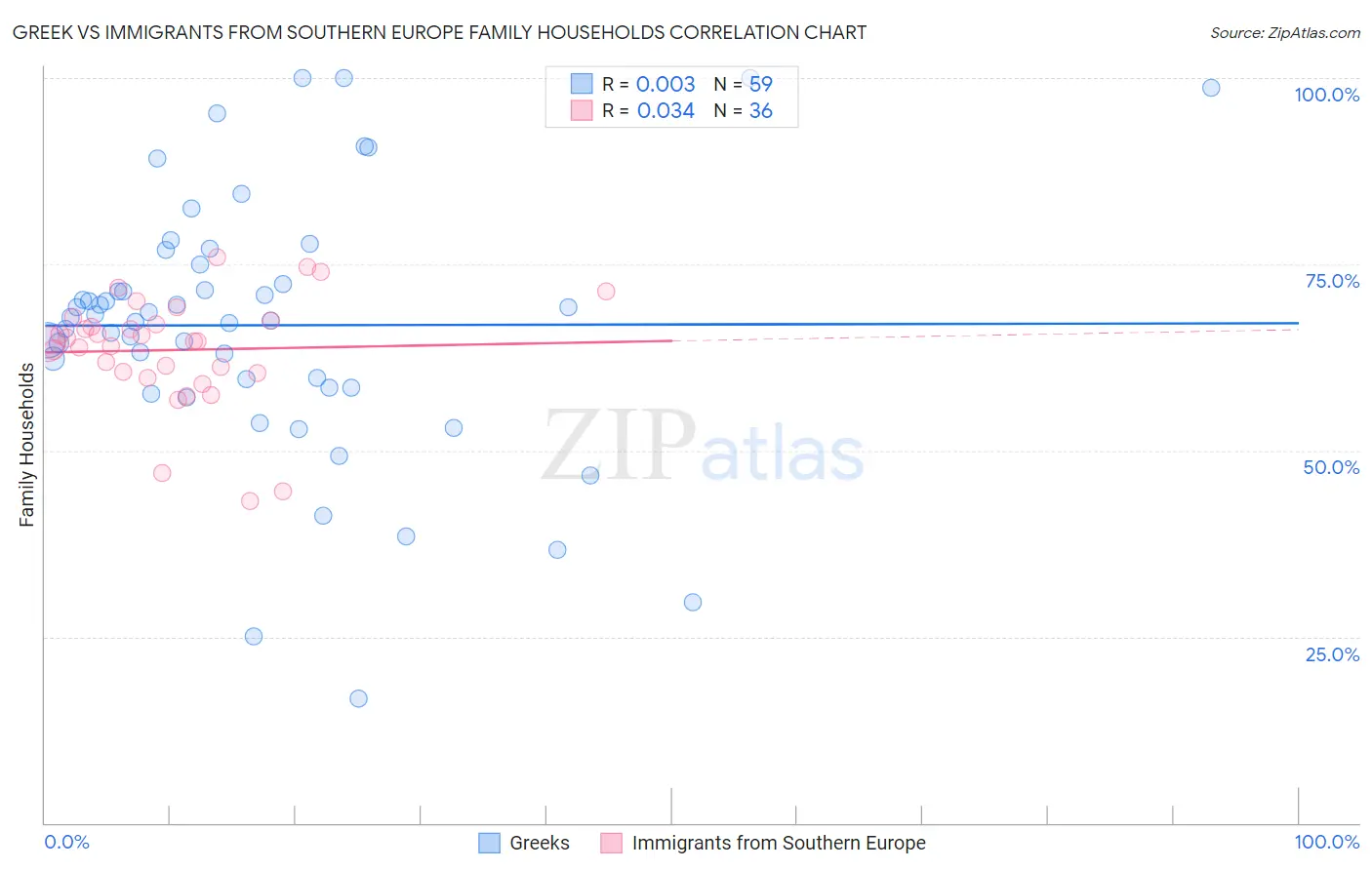 Greek vs Immigrants from Southern Europe Family Households