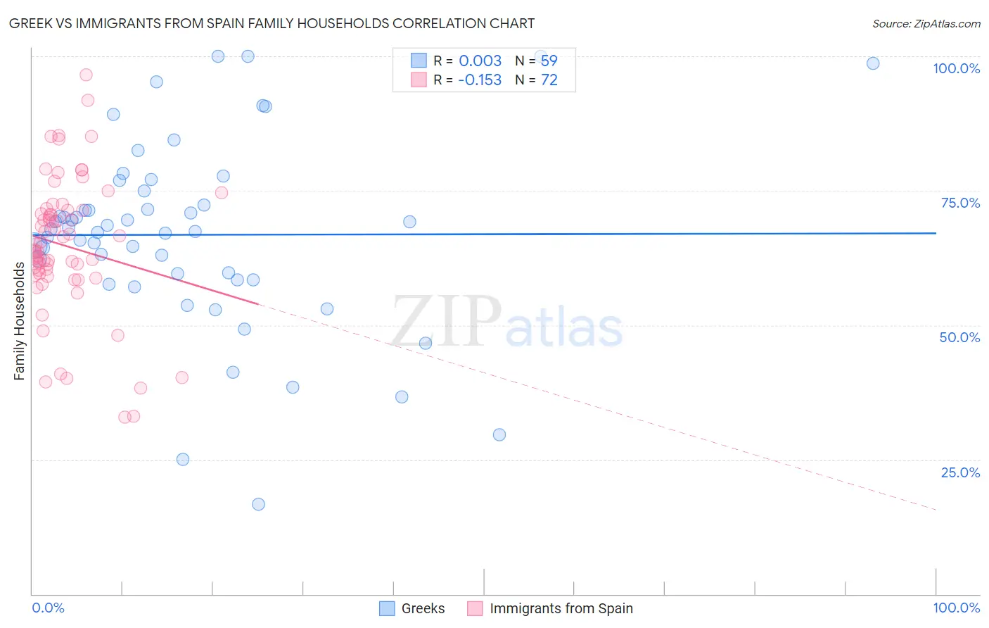 Greek vs Immigrants from Spain Family Households