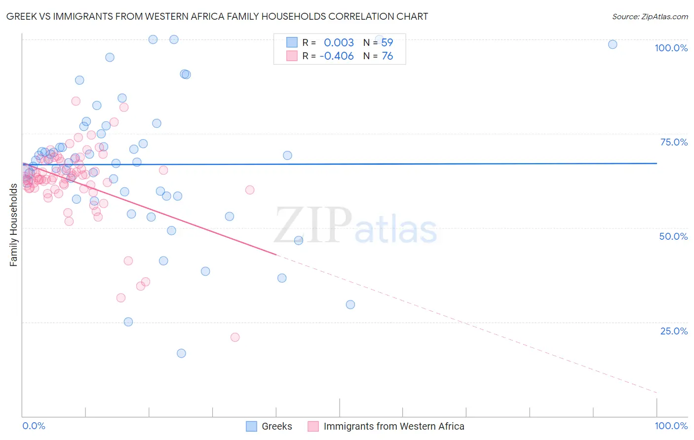 Greek vs Immigrants from Western Africa Family Households